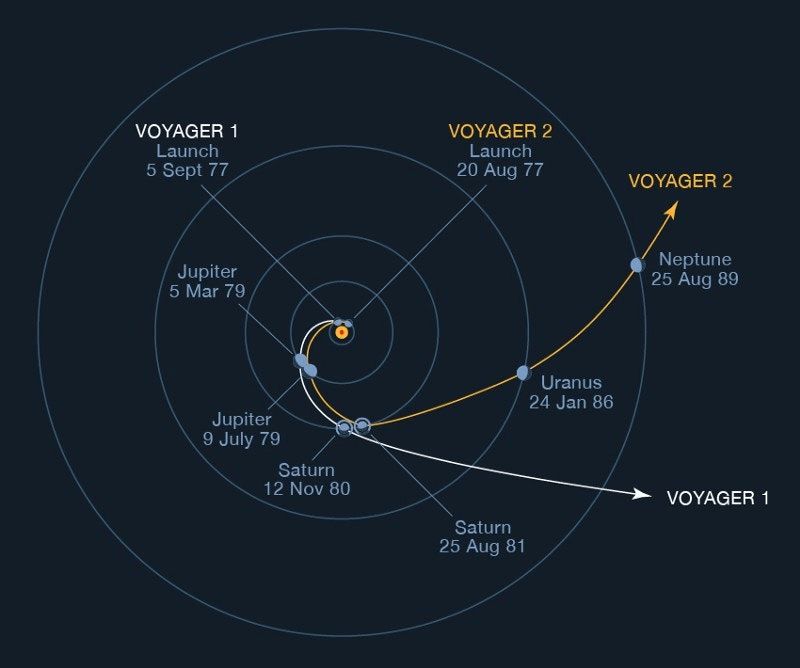 Plan trajektorii misji Voyager.